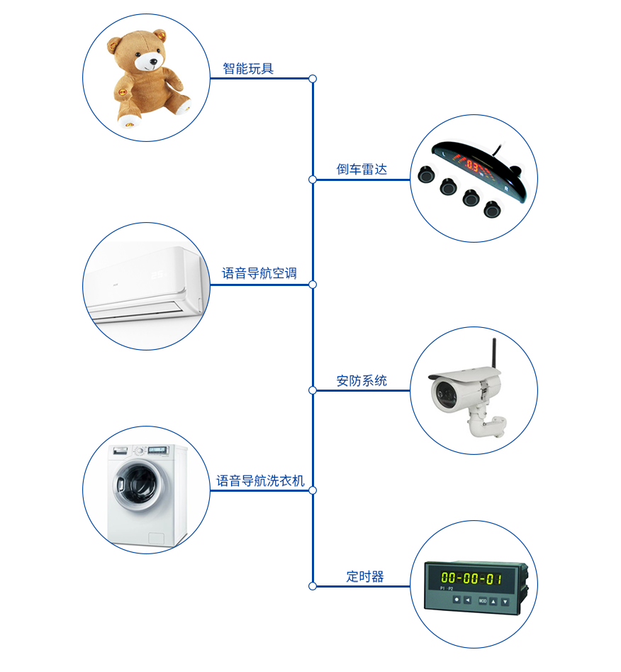 九芯NRK10B語音識別模塊應(yīng)用范圍