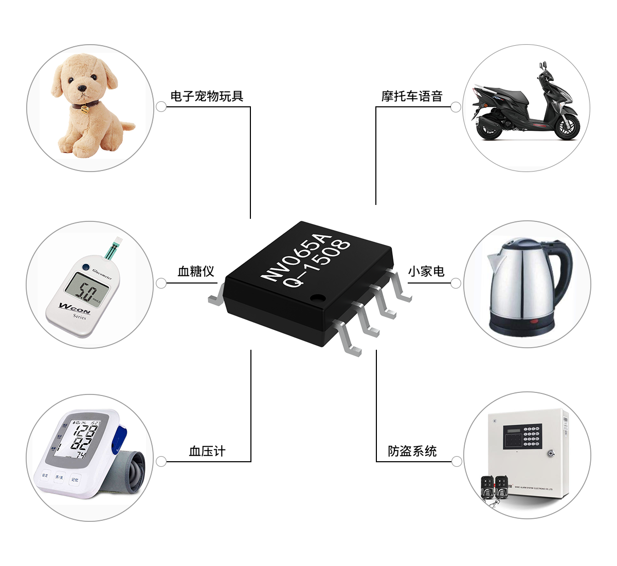 NVA系列芯片應用范圍