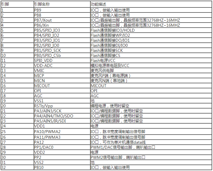 九芯NRK10語音識別芯片封裝對應表