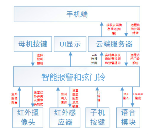 和弦門鈴語音IC方案